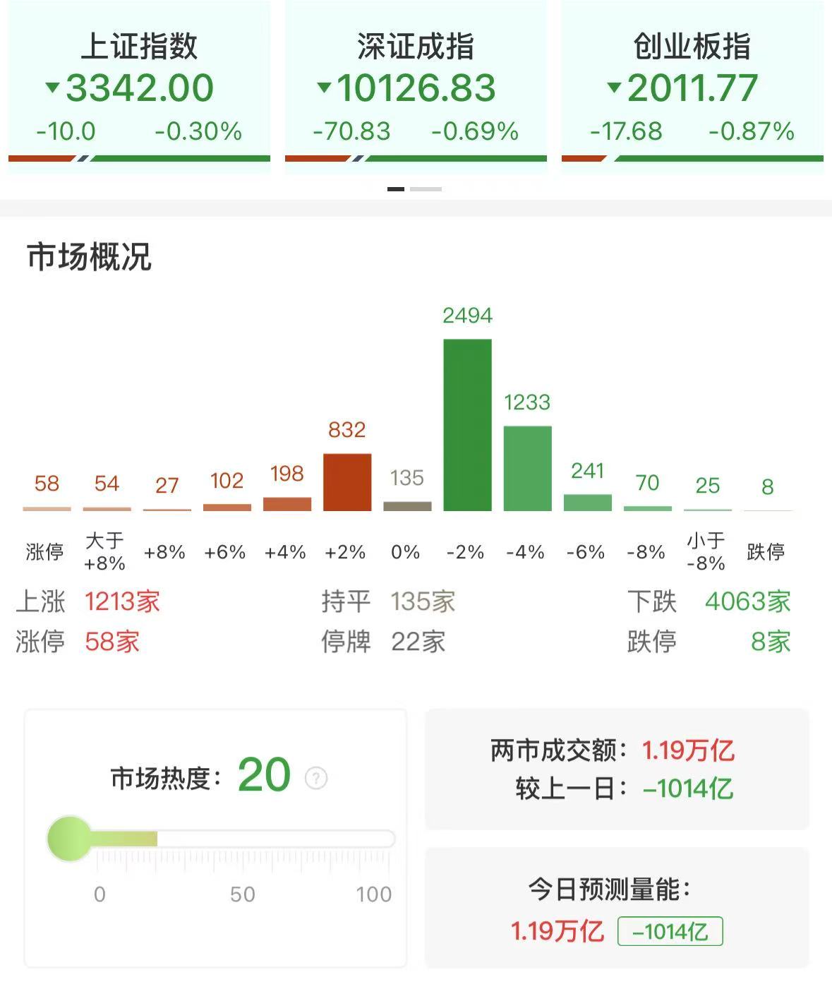 三大指数缩量调整，全市场超4000股下跌，多只银行股逆势再创新高