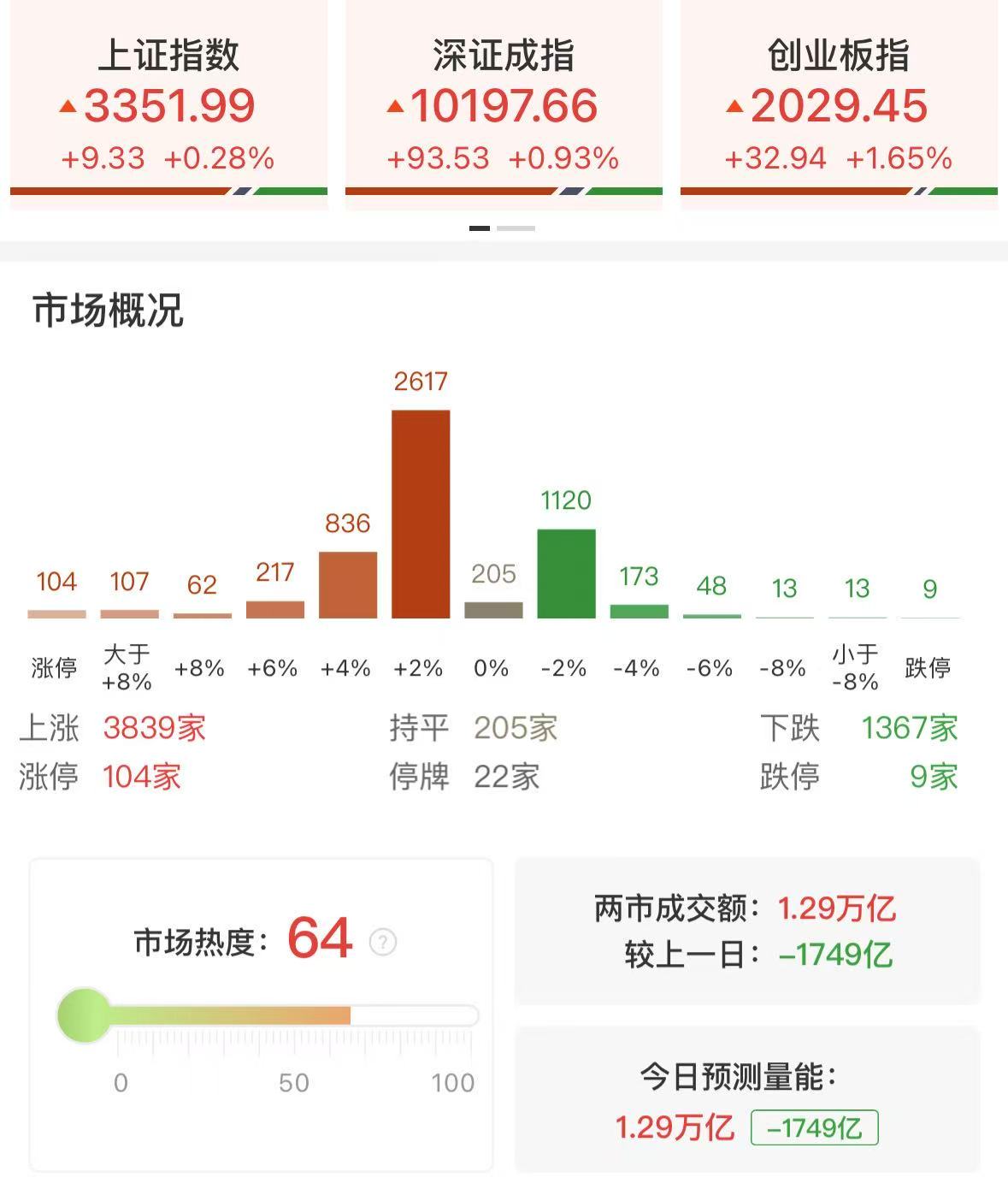 三大指数低开高走全线收红，军工股持续爆发，AI硬件方向集体反弹