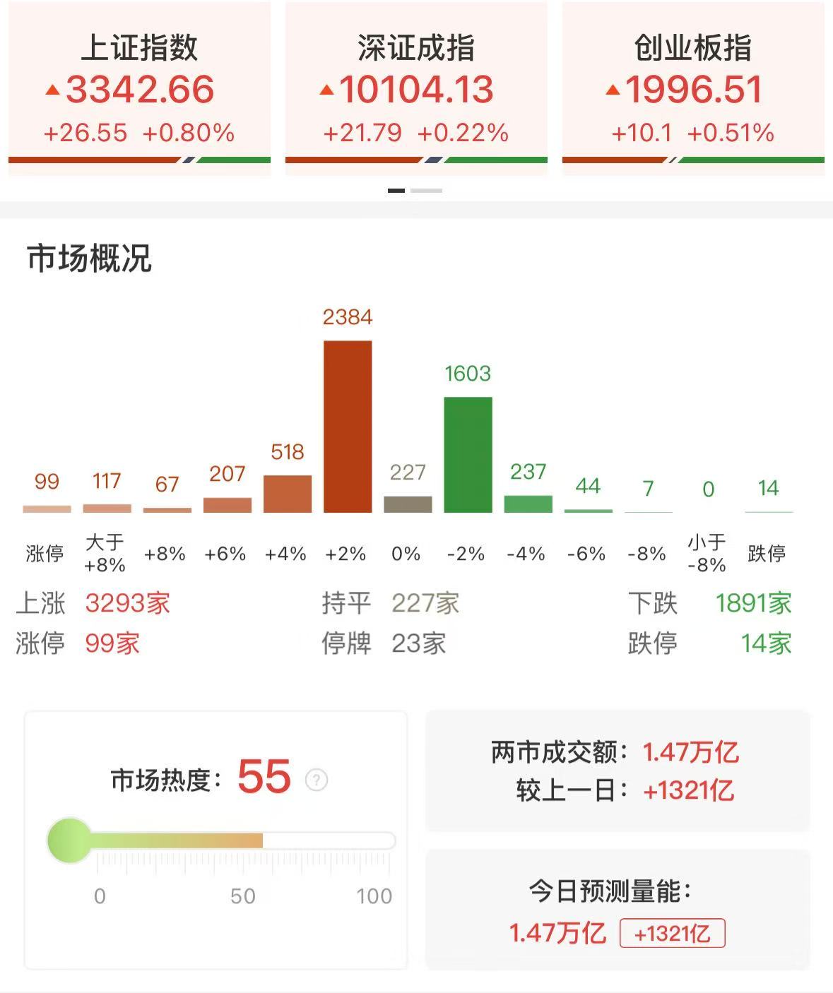 三大指数高开回落均小幅收红，两市成交额接近1.5万亿，化工板块午后再迎爆发