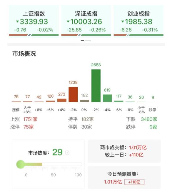 创业板指小幅收跌录得5连阴，新消费概念股再度逆势走强