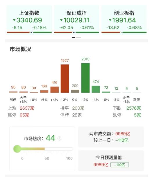 两市成交额不足万亿！新消费、农药板块双双走强，高标抱团风格再起
