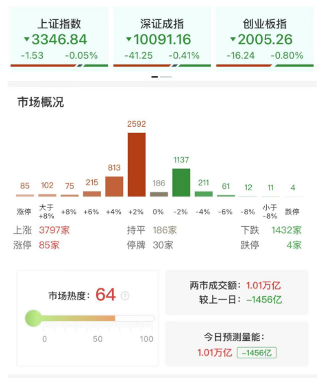 三大指数延续缩量调整，两市成交额不足1.1万亿，可控核聚变概念再迎全线爆发