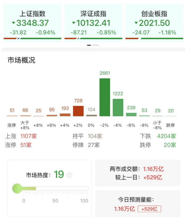 三大指数午后跳水全线收跌，全市场超4200股飘绿，可控核聚变概念逆势活跃