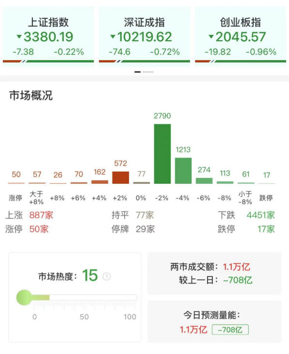 北证50指数重挫6%！全市场超4400股下跌，银行股逆势再走强