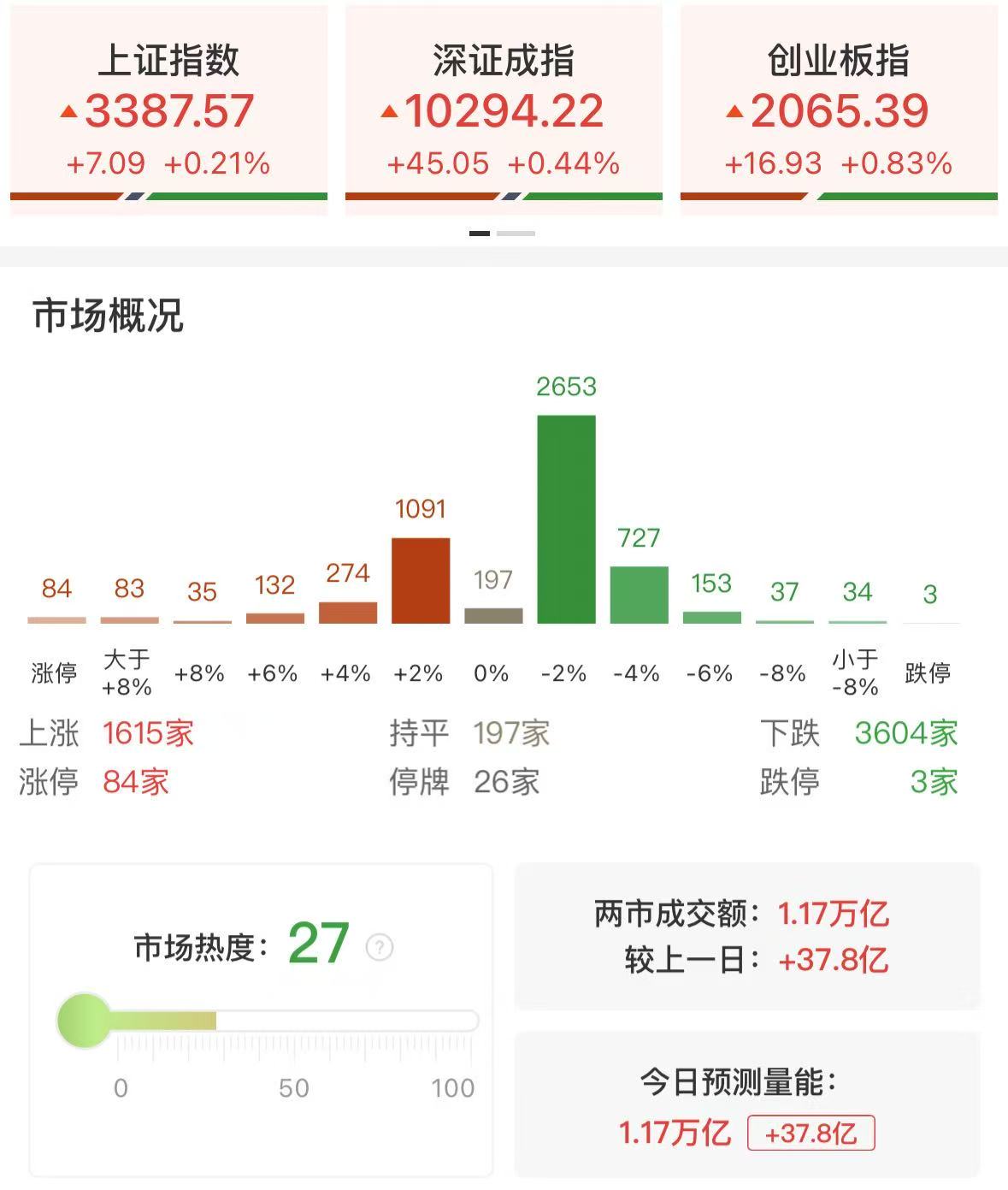 创业板指冲高回落涨近1%，固态电池概念股全线走强，高位人气股持续分化