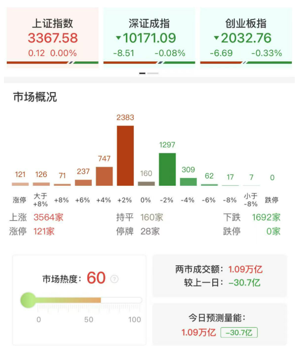 微盘股指数再创新高！高位股延续抱团走势，全市场逾百股涨超9%