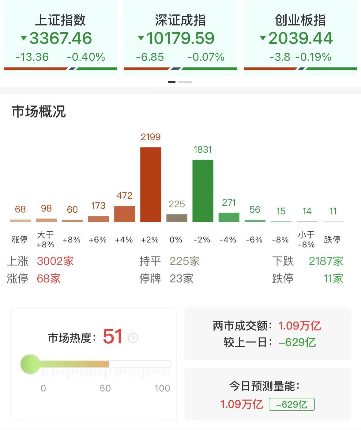 三大指数均小幅下跌，两市成交额不足1.1万亿，资金加速抱团高位人气股