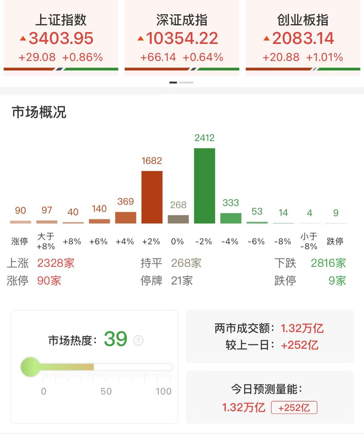 时隔2月沪指重返3400点！大金融午后全线爆发，千亿保险巨头罕见涨停
