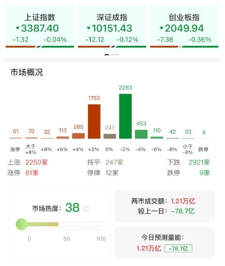三大指数均小幅收跌，脑机接口、油气股逆势活跃，创新药集体调整