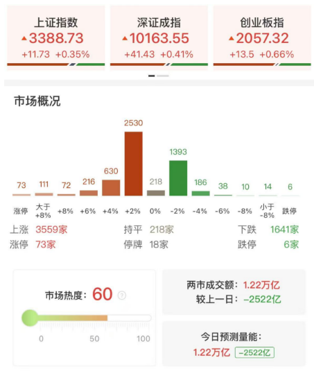 三大指数低开高走全线收红，IP经济强势领涨，稳定币概念卷土重来
