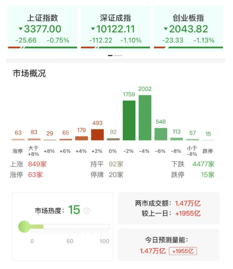 深成指与创业板指均放量跌超1%！全市场逾4400股飘绿，油气、军工板块逆势走强