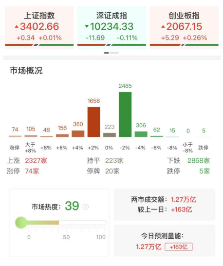 三大指数全天窄幅震荡涨跌不一，IP经济带动新消费概念股集体爆发