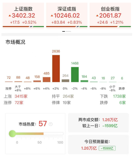 三大指数集体反弹，沪指重返3400点，稀土、汽车零部件概念股双双领涨