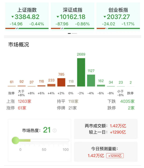 午后市场快速回落，创业板指放量跌超1%，港口航运板块逆势拉升