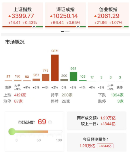 沪指盘中重返3400点！全市场逾百股涨超9%，创新药板块再迎爆发