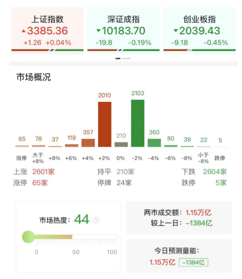 三大指数缩量整理涨跌不一，化工、有色等周期股方向逆势走强