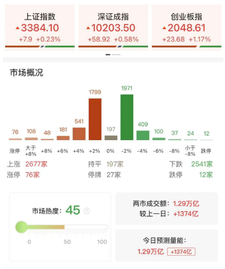 创业板放量涨超1%迎三连阳，算力概念股卷土重来，新消费方向集体熄火
