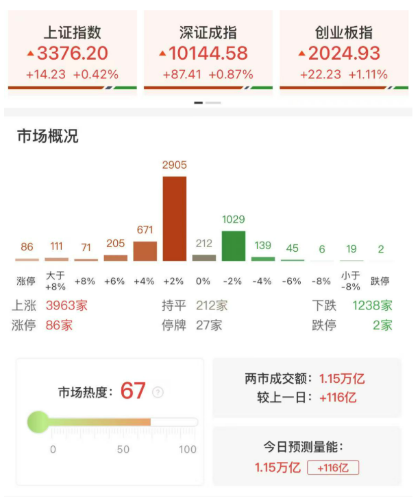创业板指高开高走涨超1%，新消费方向再迎爆发，算力概念股集体反弹