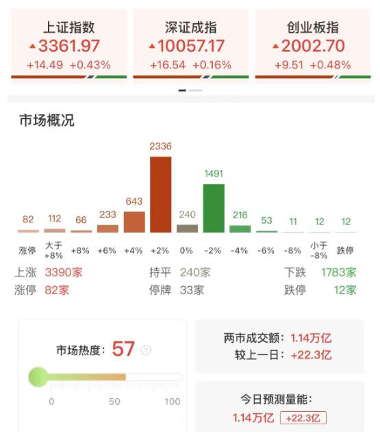 全市场逾百股涨超9%！三大指数集体反弹，创新药与新消费联袂领涨