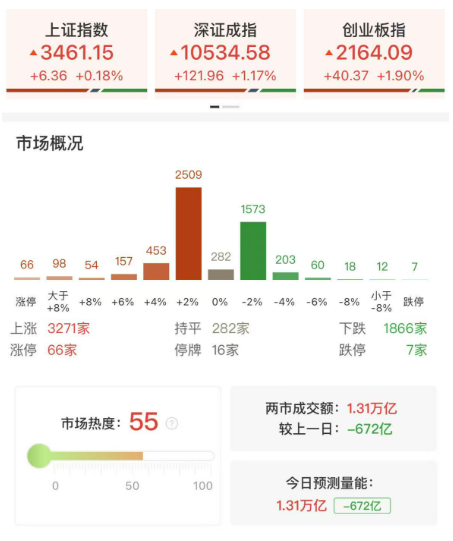 创业板指高开高走涨近2%，算力硬件股全线爆发，固态电池概念午后探底回升
