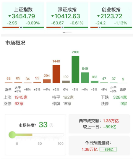 创业板指震荡走低跌超1%，海洋经济概念逆势走强，钢铁股午后异军突起