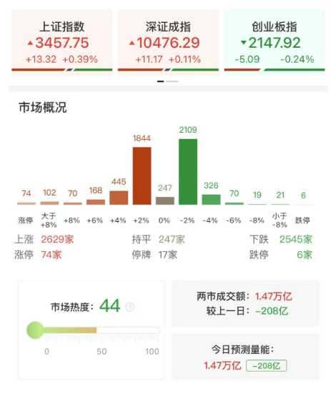 三大指数震荡分化涨跌不一，创新药方向卷土重来，稳定币与固态电池概念股遭集体重挫