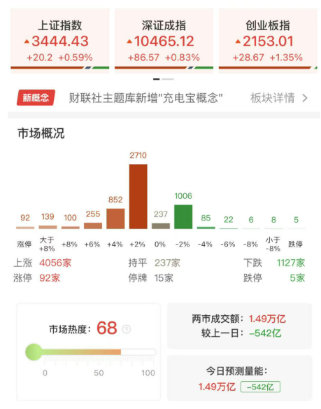 创业板指与科创50双双涨超1%，军工股再掀高潮，脑机接口概念站上风口