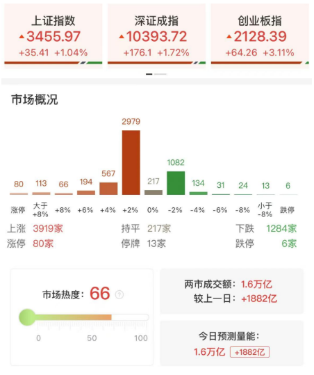 沪指三连阳创年内新高！大金融持续爆发，两市成交额增至1.6万亿