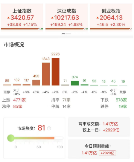 单日放量近3000亿！沪指重返3400点，固态电池概念股再掀高潮