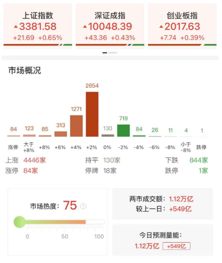 三大指数低开高走全线收红，全市场逾百股涨超9%，稳定币概念午后卷土重来