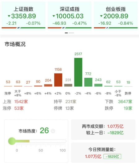 三大指数震荡走低全线收跌，两市成交额不足1.1万亿，多只银行股再创历史新高