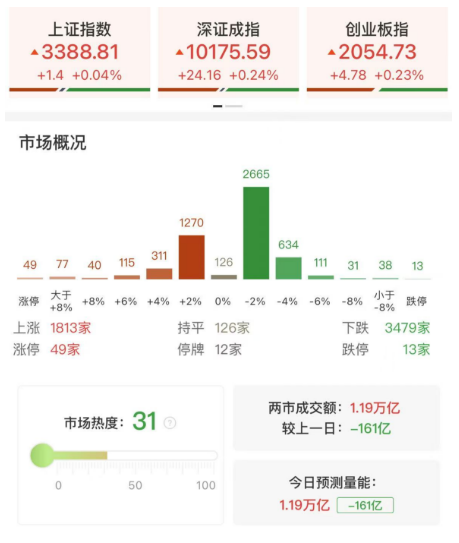 三大指数午后全线翻红！算力硬件方向全线走强，沪电股份罕见涨停
