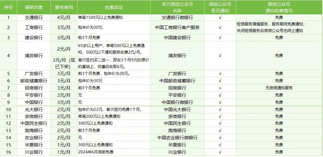 18家银行短信服务费收费调查！这些问题你可能也遇到过