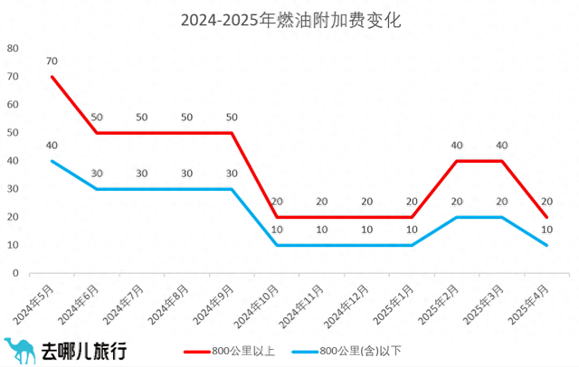 4月5日起国内机票燃油附加费下调，单程最高20元