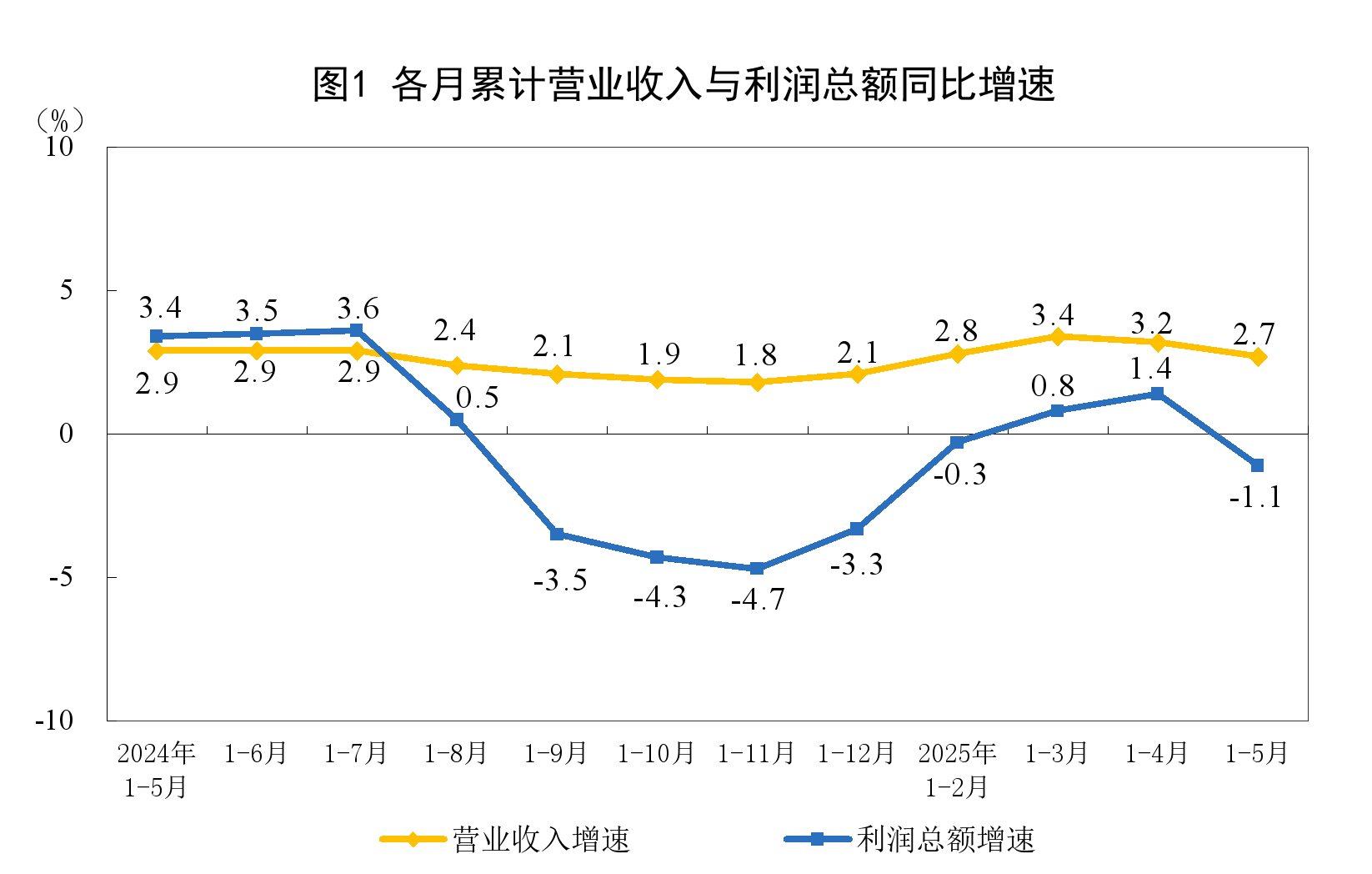 国家统计局：1—5月份全国规模以上工业企业利润下降1.1%