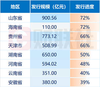 2万亿置换债已发行超8成，20个地区100%落地，发行高峰已过